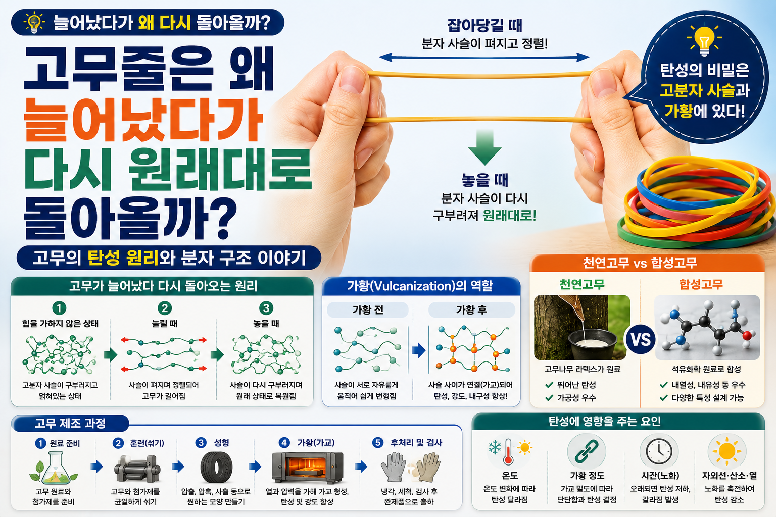 고무줄이 늘어났다 돌아오는 원리